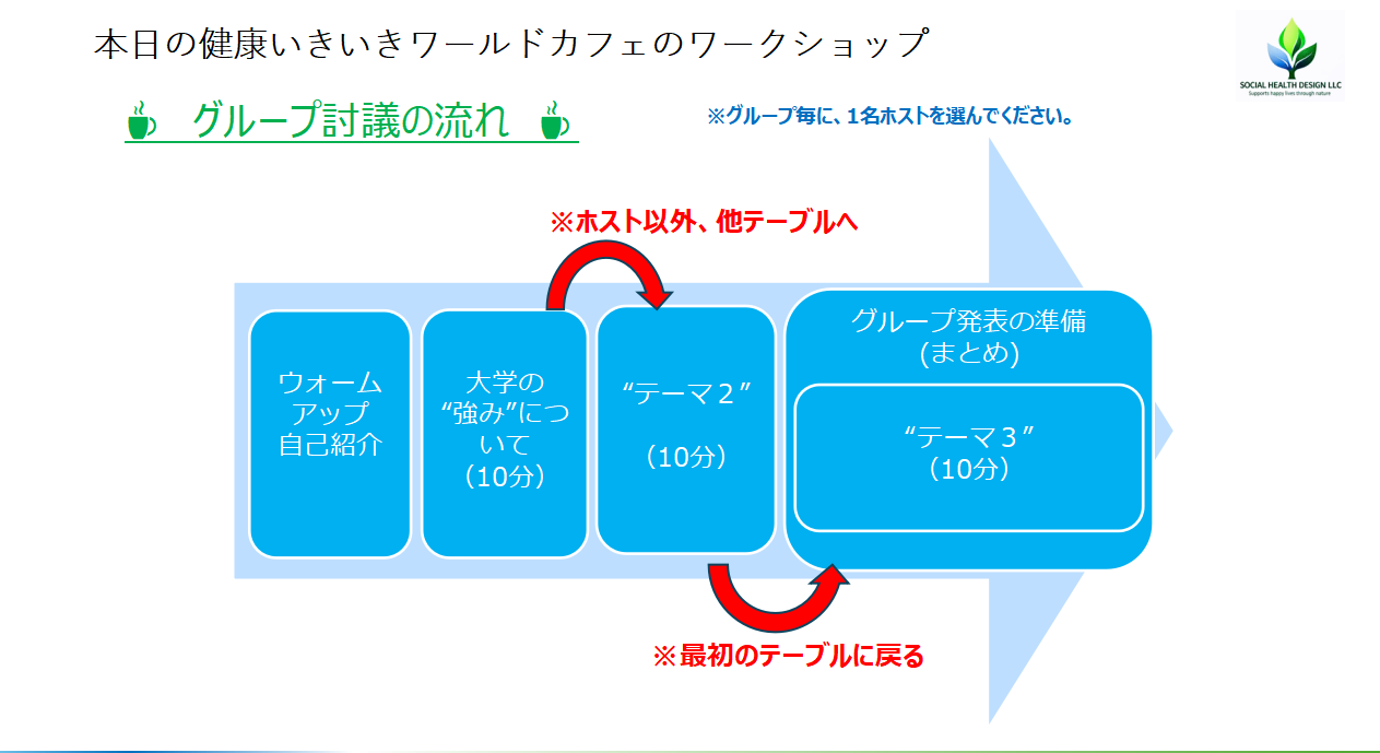 健康いきいきワールドカフェの実施フロー